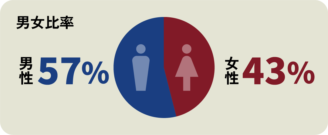 男女比率: 男性57% 女性43%