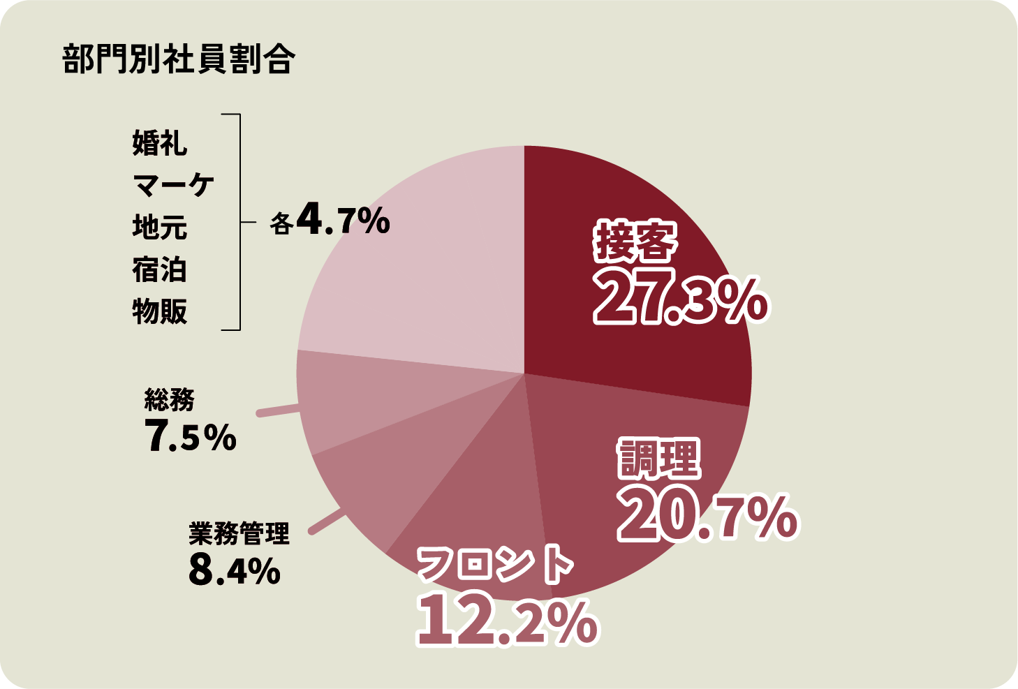 部門別社員割合: 接客27.3%、調理20.7%、フロント12.2%、業務管理8.4%、総務7.5%、その他23.5%