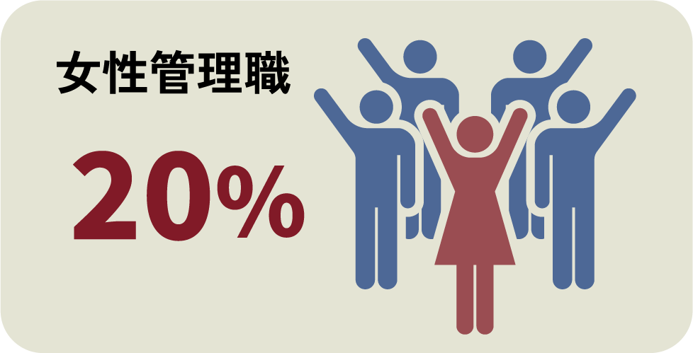 女性管理職: 20%