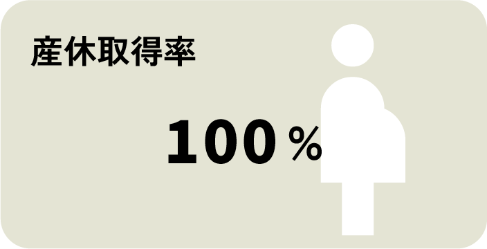 産休取得率: 100%